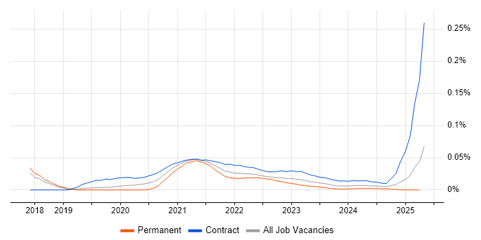 GCP Data Architect trend for jobs with Hybrid/Remote/WFH options GCP Data Architect trend for jobs with Hybrid/Remote/WFH options