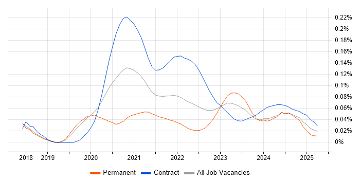 GCP Data Engineer trend for jobs with Hybrid/Remote/WFH options