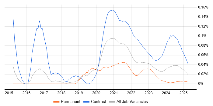 GCP Developer trend for jobs with Hybrid/Remote/WFH options