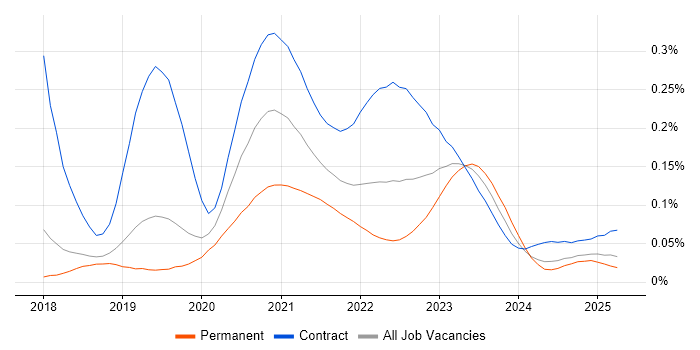 GCP DevOps Engineer trend for jobs with Hybrid/Remote/WFH options