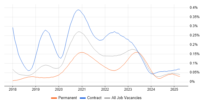 GCP DevOps trend for jobs with Hybrid/Remote/WFH options