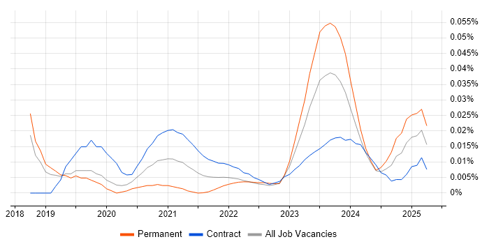 GCP Software Engineer trend for jobs with Hybrid/Remote/WFH options