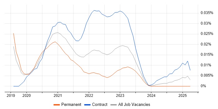 Solutions Architect - Google Cloud Platform trend for jobs with Hybrid/Remote/WFH options