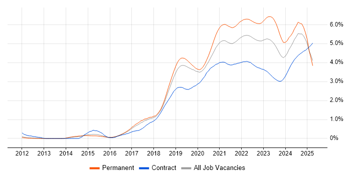 GCP trend for jobs with Hybrid/Remote/WFH options GCP trend for jobs with Hybrid/Remote/WFH options