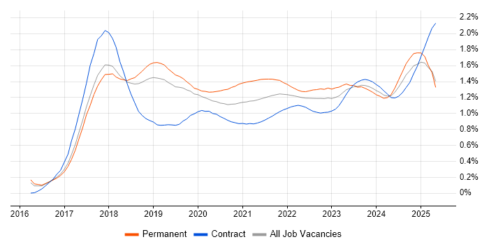 GDPR trend for jobs with Hybrid/Remote/WFH options GDPR trend for jobs with Hybrid/Remote/WFH options