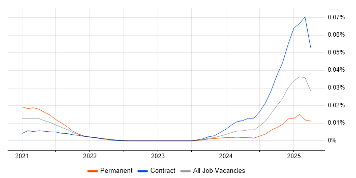 GemFire trend for jobs with Hybrid/Remote/WFH options GemFire trend for jobs with Hybrid/Remote/WFH options