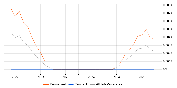 Gemini Tracker trend for jobs with Hybrid/Remote/WFH options