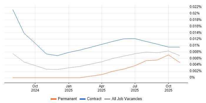 Gen AI Consultant job vacancy trend for remote/hybrid roles
