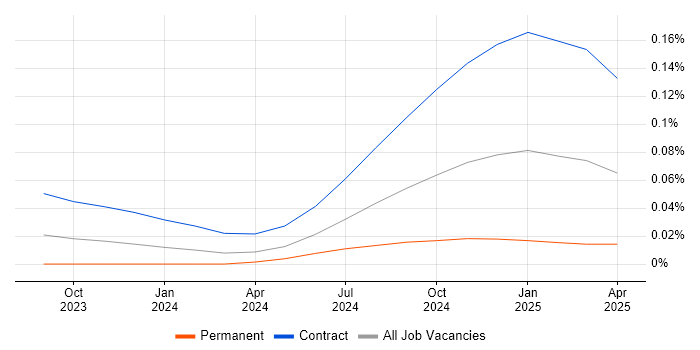 Gen AI Developer trend for jobs with Hybrid/Remote/WFH options