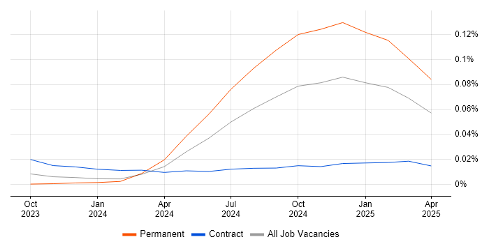Gen AI Engineer trend for jobs with Hybrid/Remote/WFH options
