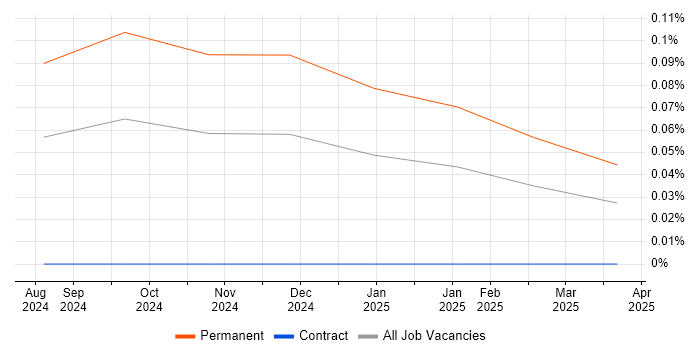 Gen AI Software Engineer trend for jobs with Hybrid/Remote/WFH options