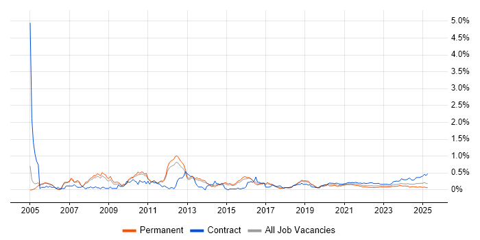 General Ledger trend for jobs with Hybrid/Remote/WFH options General Ledger trend for jobs with Hybrid/Remote/WFH options