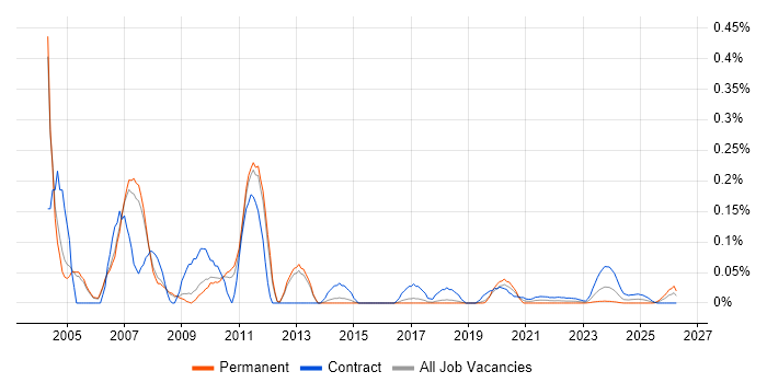 Genesys Consultant job vacancy trend for remote/hybrid roles