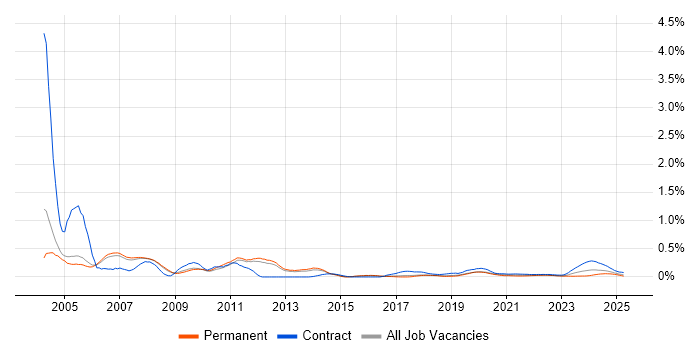 Genesys trend for jobs with Hybrid/Remote/WFH options