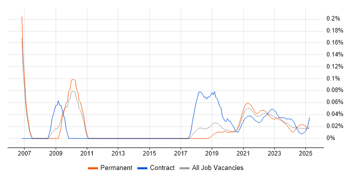 Genomics trend for jobs with Hybrid/Remote/WFH options