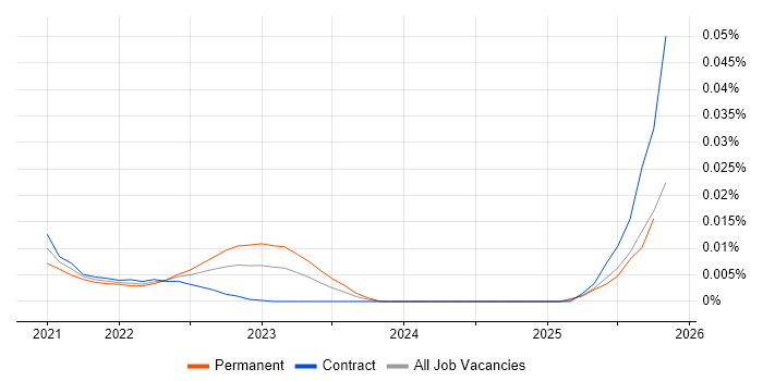 Geofencing job vacancy trend for remote/hybrid jobs