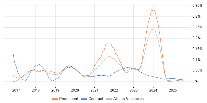 GeoServer trend for jobs with Hybrid/Remote/WFH options