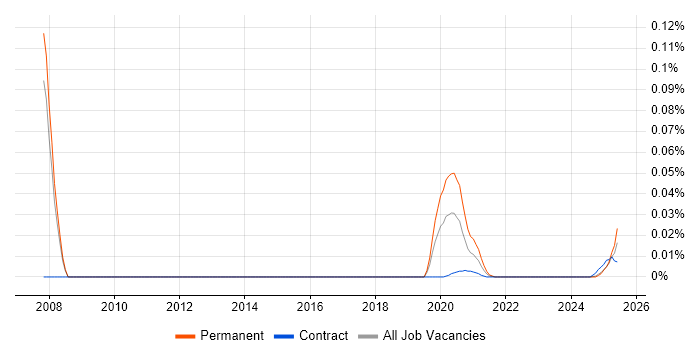 Geospatial Consultant trend for jobs with Hybrid/Remote/WFH options
