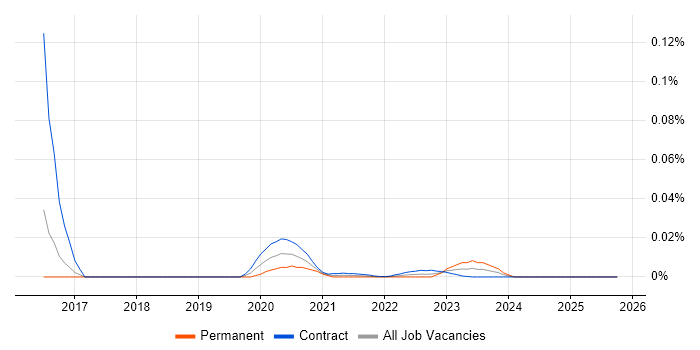 Geospatial Developer job vacancy trend for remote/hybrid roles