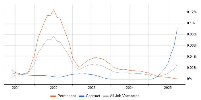 Geospatial Engineer trend for jobs with Hybrid/Remote/WFH options
