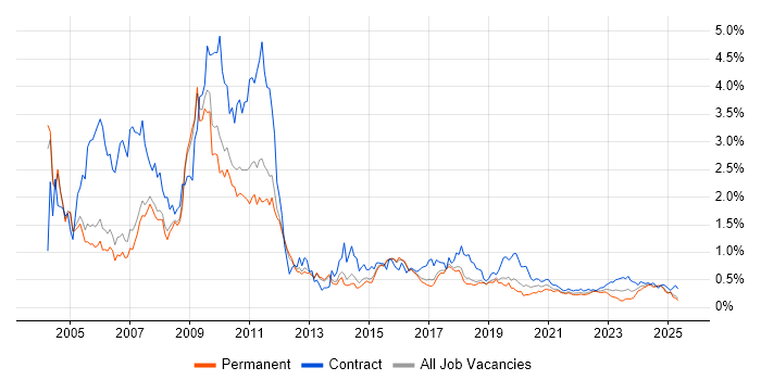 German Language trend for jobs with Hybrid/Remote/WFH options German Language trend for jobs with Hybrid/Remote/WFH options