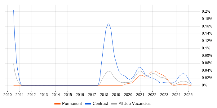 Gerrit trend for jobs with Hybrid/Remote/WFH options Gerrit trend for jobs with Hybrid/Remote/WFH options