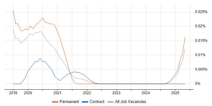 G.fast trend for jobs with Hybrid/Remote/WFH options