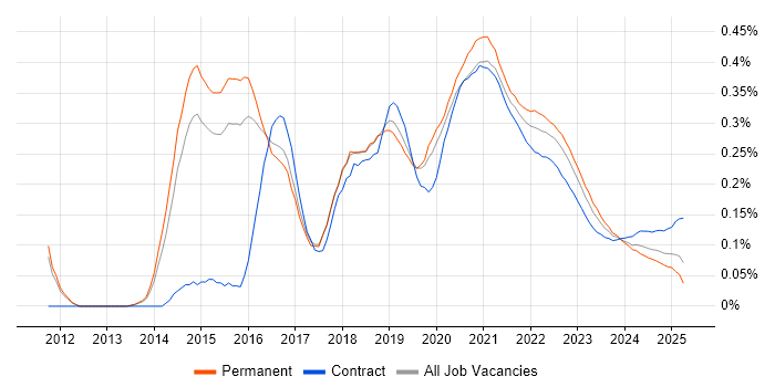 Gherkin trend for jobs with Hybrid/Remote/WFH options Gherkin trend for jobs with Hybrid/Remote/WFH options