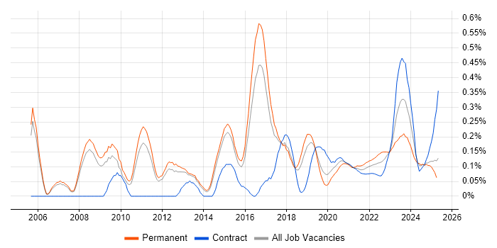 GIAC trend for jobs with Hybrid/Remote/WFH options GIAC trend for jobs with Hybrid/Remote/WFH options