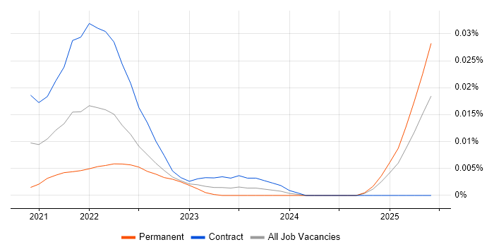 Gigya trend for jobs with Hybrid/Remote/WFH options