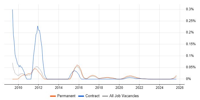 GIMP job vacancy trend for remote/hybrid jobs