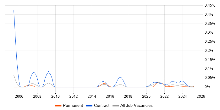 GIS Analyst trend for jobs with Hybrid/Remote/WFH options