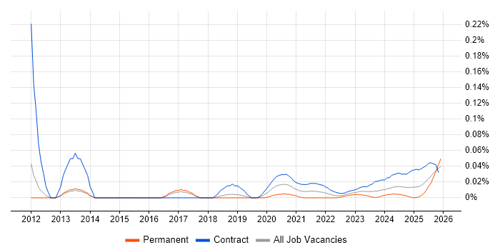 GIS Architect job vacancy trend for remote/hybrid roles