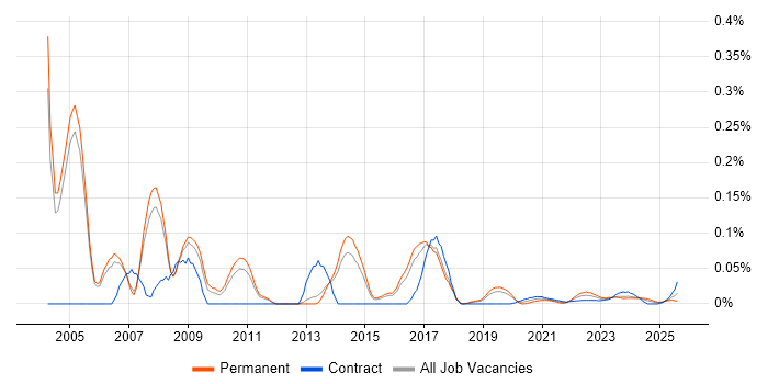GIS Consultant trend for jobs with Hybrid/Remote/WFH options