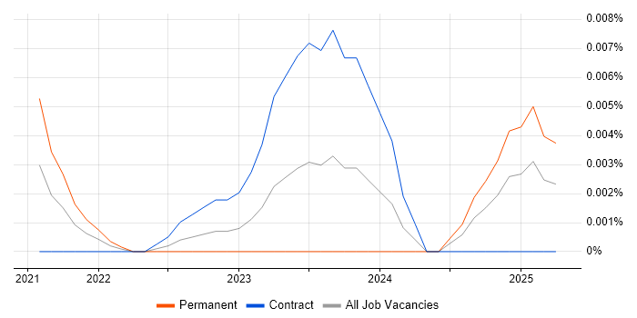 GIS Data Analyst trend for jobs with Hybrid/Remote/WFH options