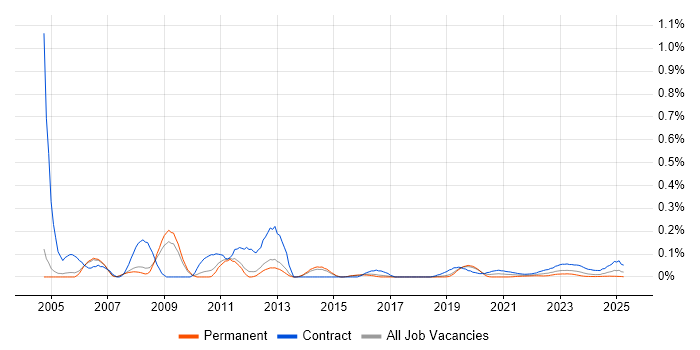 GIS Developer trend for jobs with Hybrid/Remote/WFH options