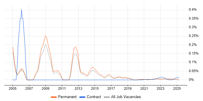 GIS Manager trend for jobs with Hybrid/Remote/WFH options GIS Manager trend for jobs with Hybrid/Remote/WFH options