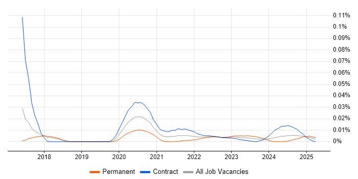 GIS Specialist trend for jobs with Hybrid/Remote/WFH options