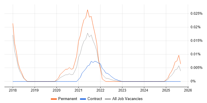 GIS Support job vacancy trend for remote/hybrid roles