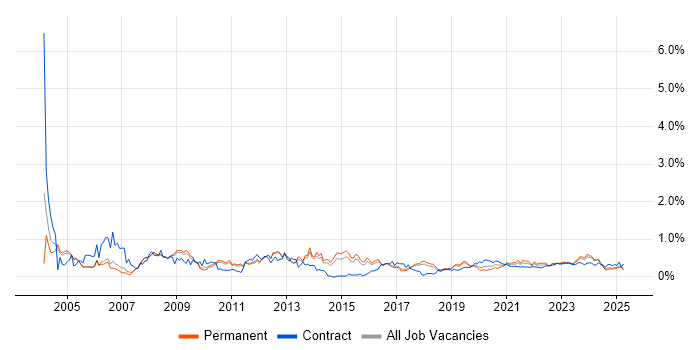GIS trend for jobs with Hybrid/Remote/WFH options GIS trend for jobs with Hybrid/Remote/WFH options