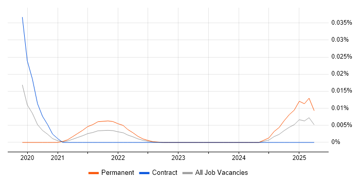 GISF trend for jobs with Hybrid/Remote/WFH options GISF trend for jobs with Hybrid/Remote/WFH options