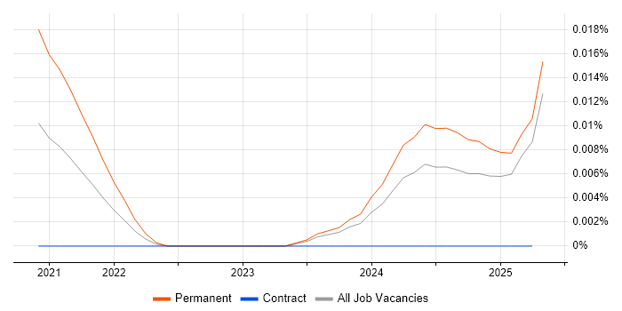 GISP trend for jobs with Hybrid/Remote/WFH options