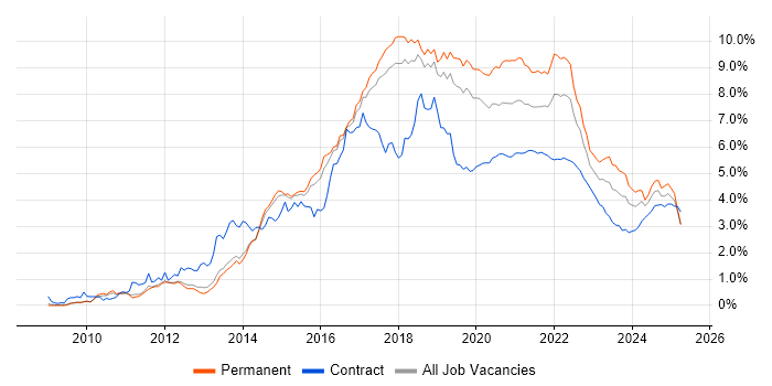 Git trend for jobs with Hybrid/Remote/WFH options Git trend for jobs with Hybrid/Remote/WFH options