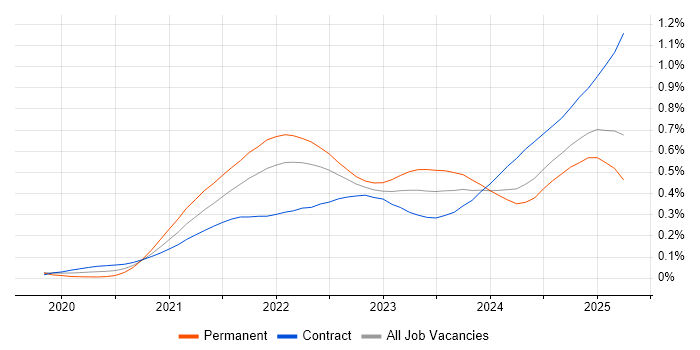 GitHub Actions trend for jobs with Hybrid/Remote/WFH options GitHub Actions trend for jobs with Hybrid/Remote/WFH options