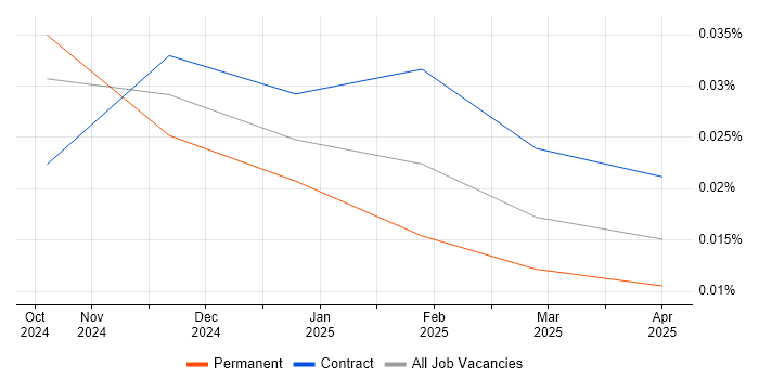 GitHub Copilot trend for jobs with Hybrid/Remote/WFH options