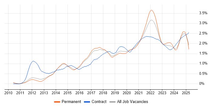 GitHub trend for jobs with Hybrid/Remote/WFH options