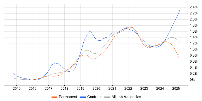 GitLab trend for jobs with Hybrid/Remote/WFH options