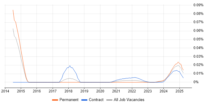 GLBP trend for jobs with Hybrid/Remote/WFH options