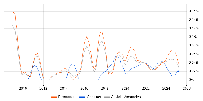 Global Marketing trend for jobs with Hybrid/Remote/WFH options Global Marketing trend for jobs with Hybrid/Remote/WFH options