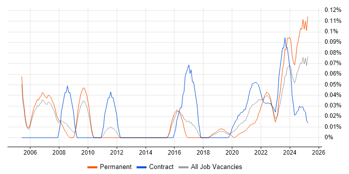 GMP trend for jobs with Hybrid/Remote/WFH options GMP trend for jobs with Hybrid/Remote/WFH options
